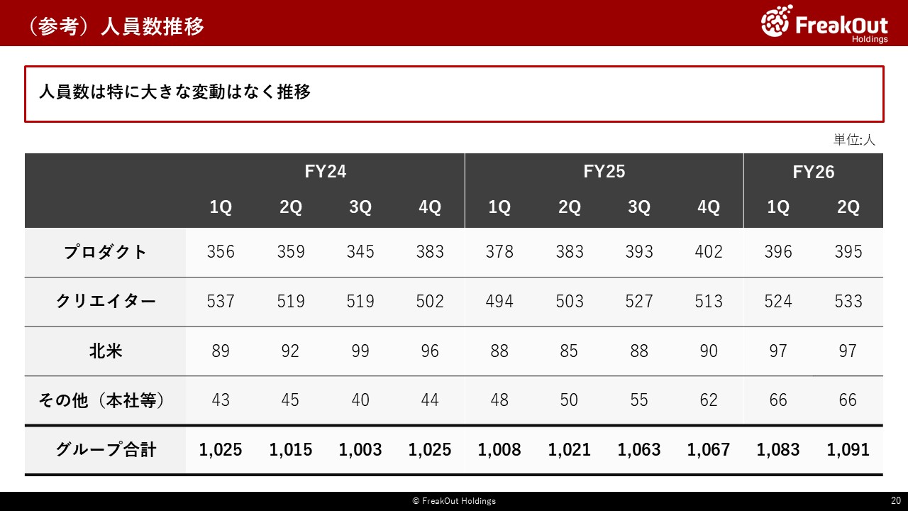 (参考)人員数推移