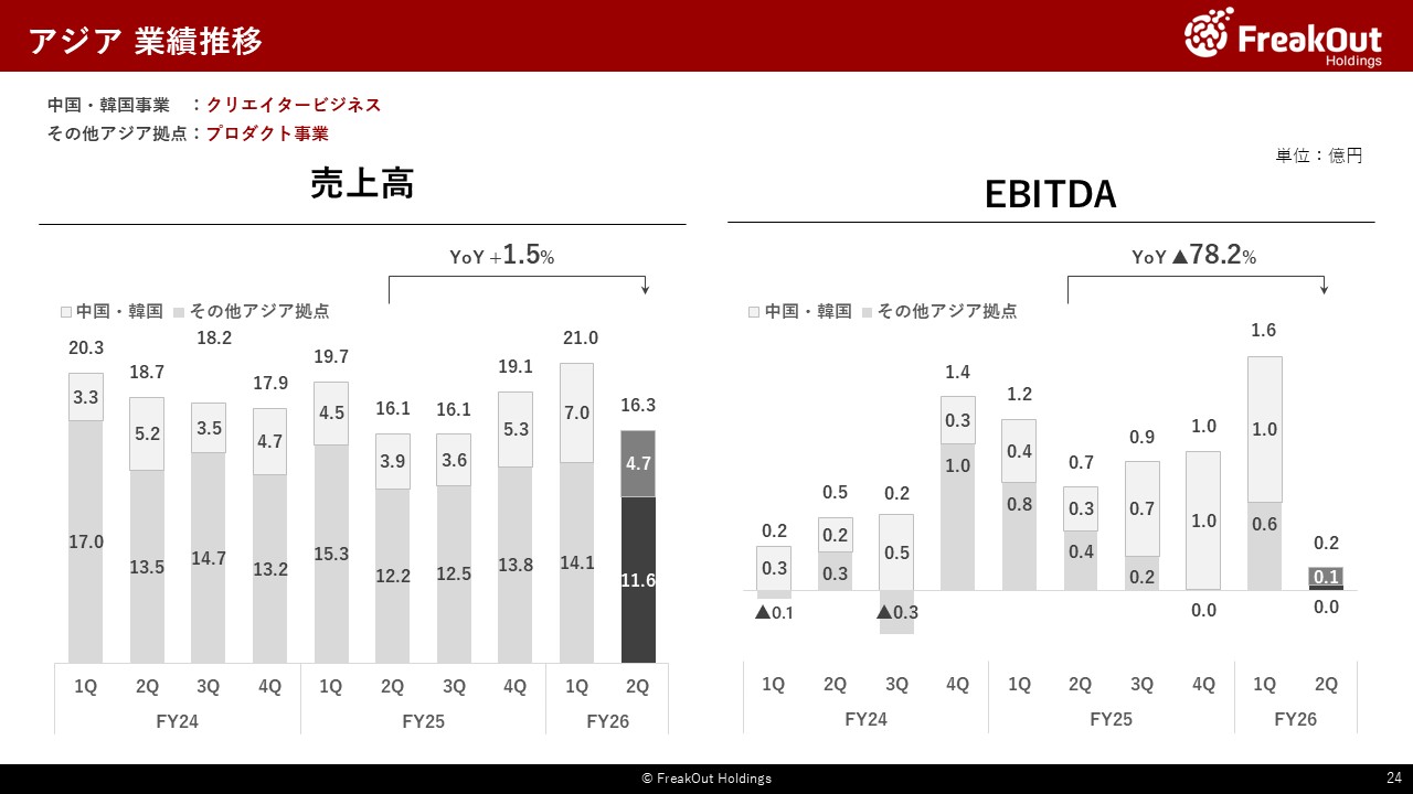 アジア 業績推移