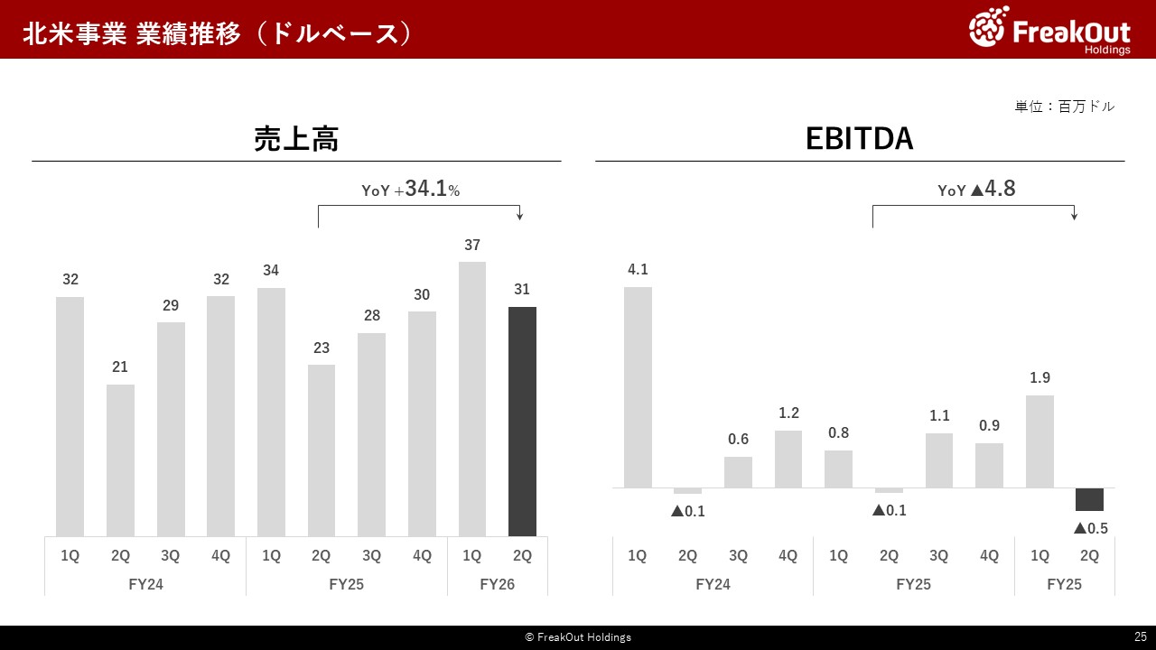 北米 業績推移(ドルベース)