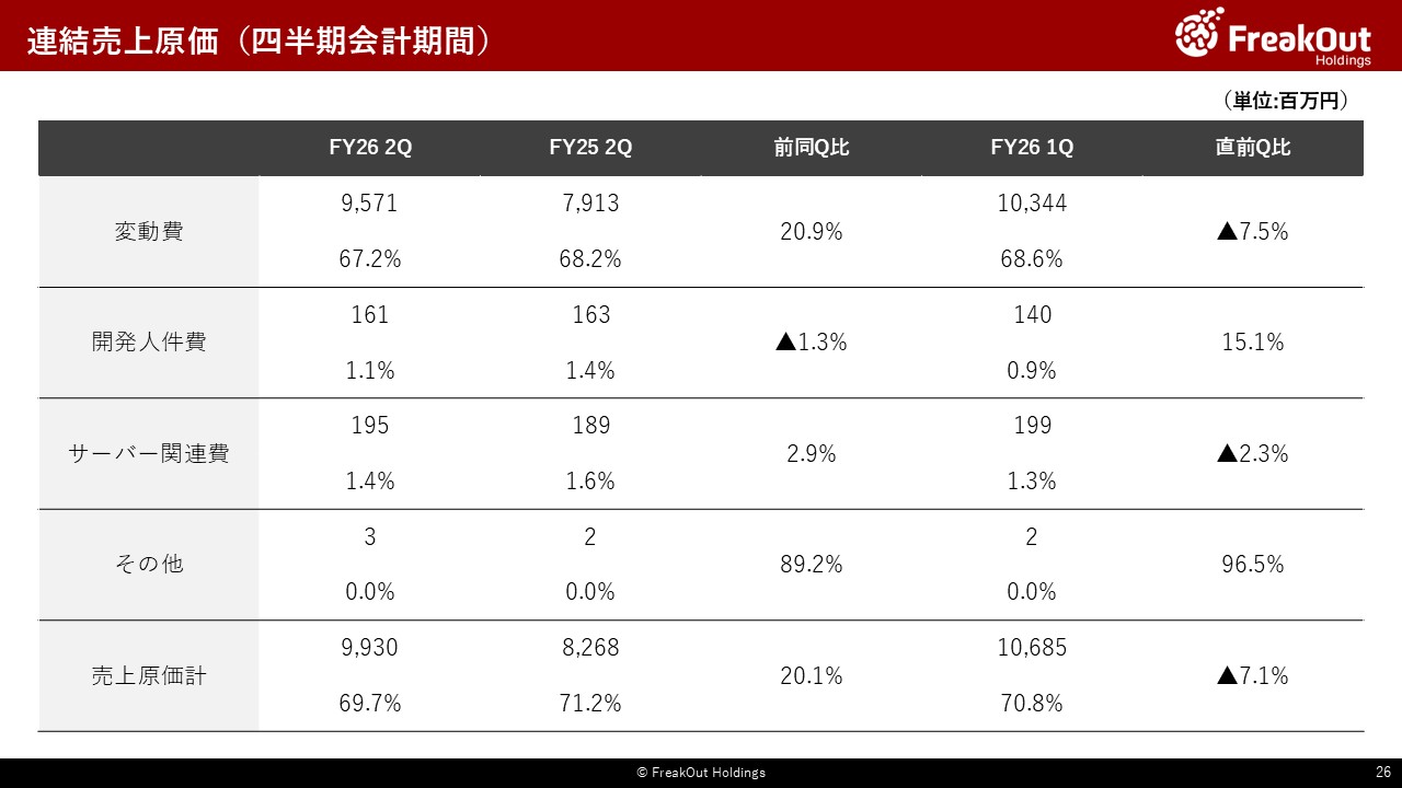 連結売上原価(四半期会計期間)