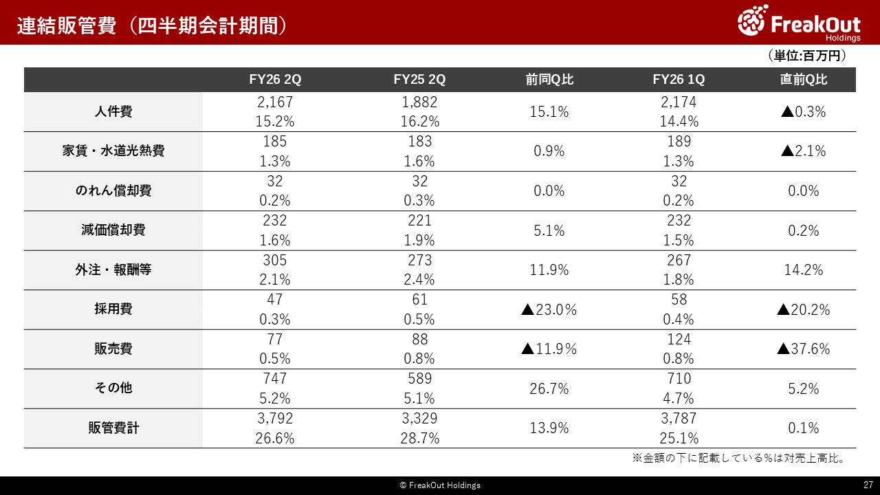 連結販管費(四半期会計期間)