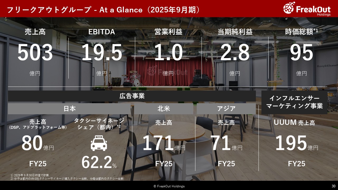 フリークアウトグループ - At a Glance(2025年9月期)