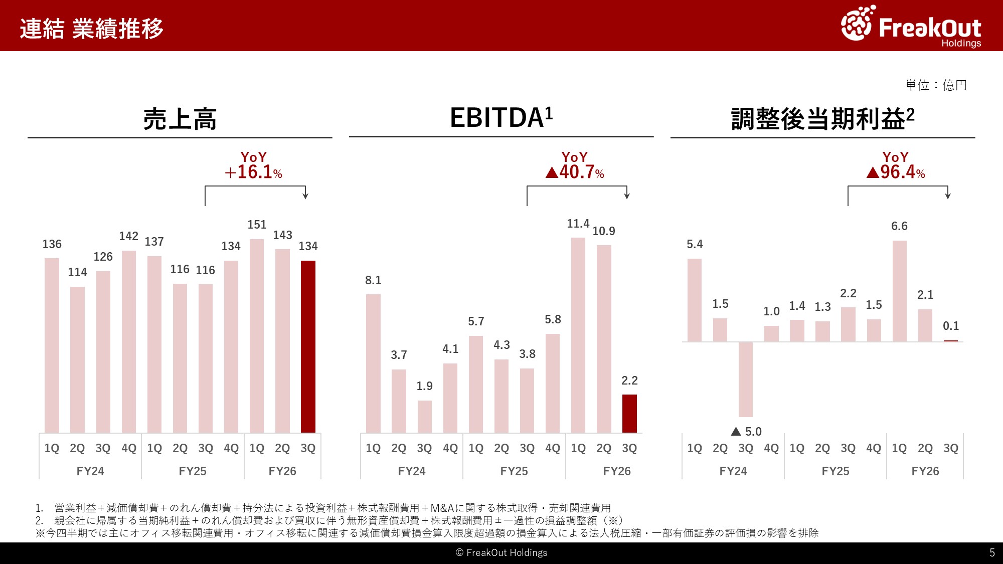 連結 業績推移