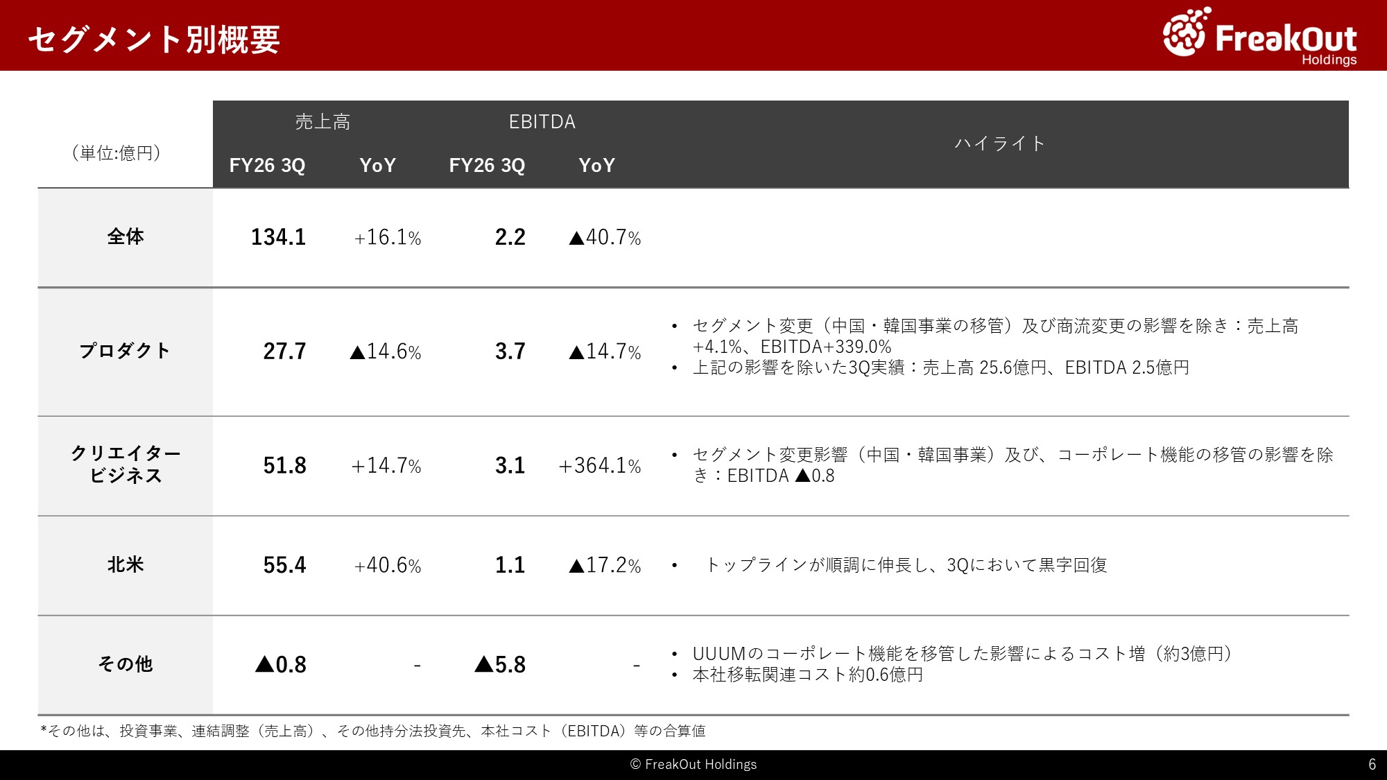 セグメント別概要