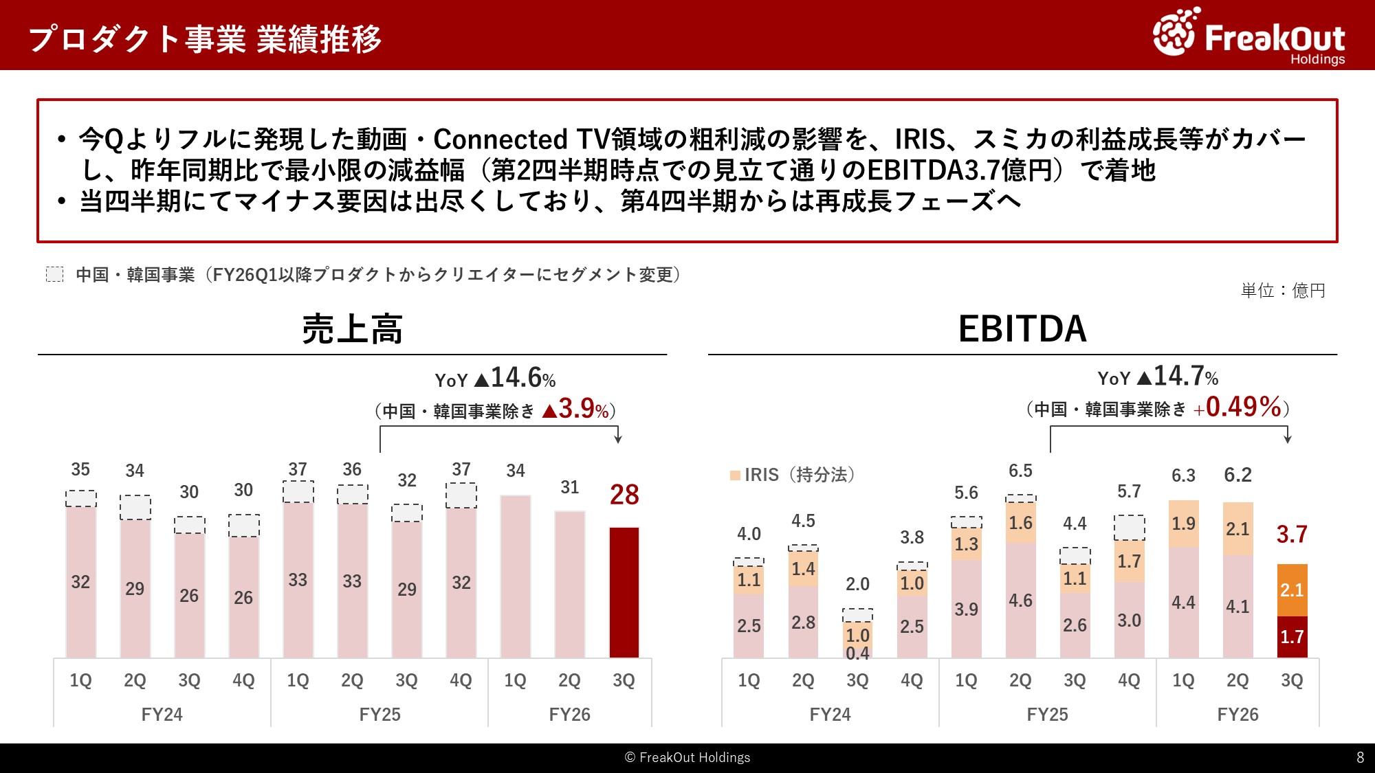 プロダクト事業 業績推移