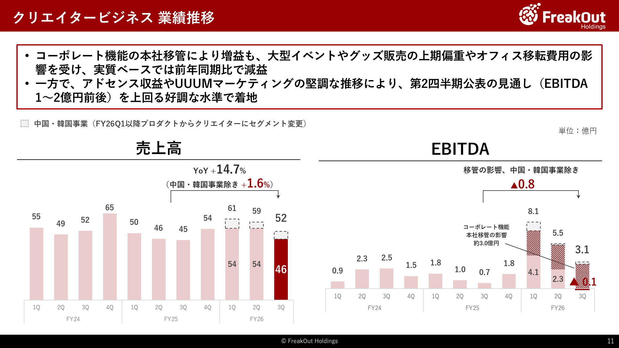 クリエイタービジネス 業績推移