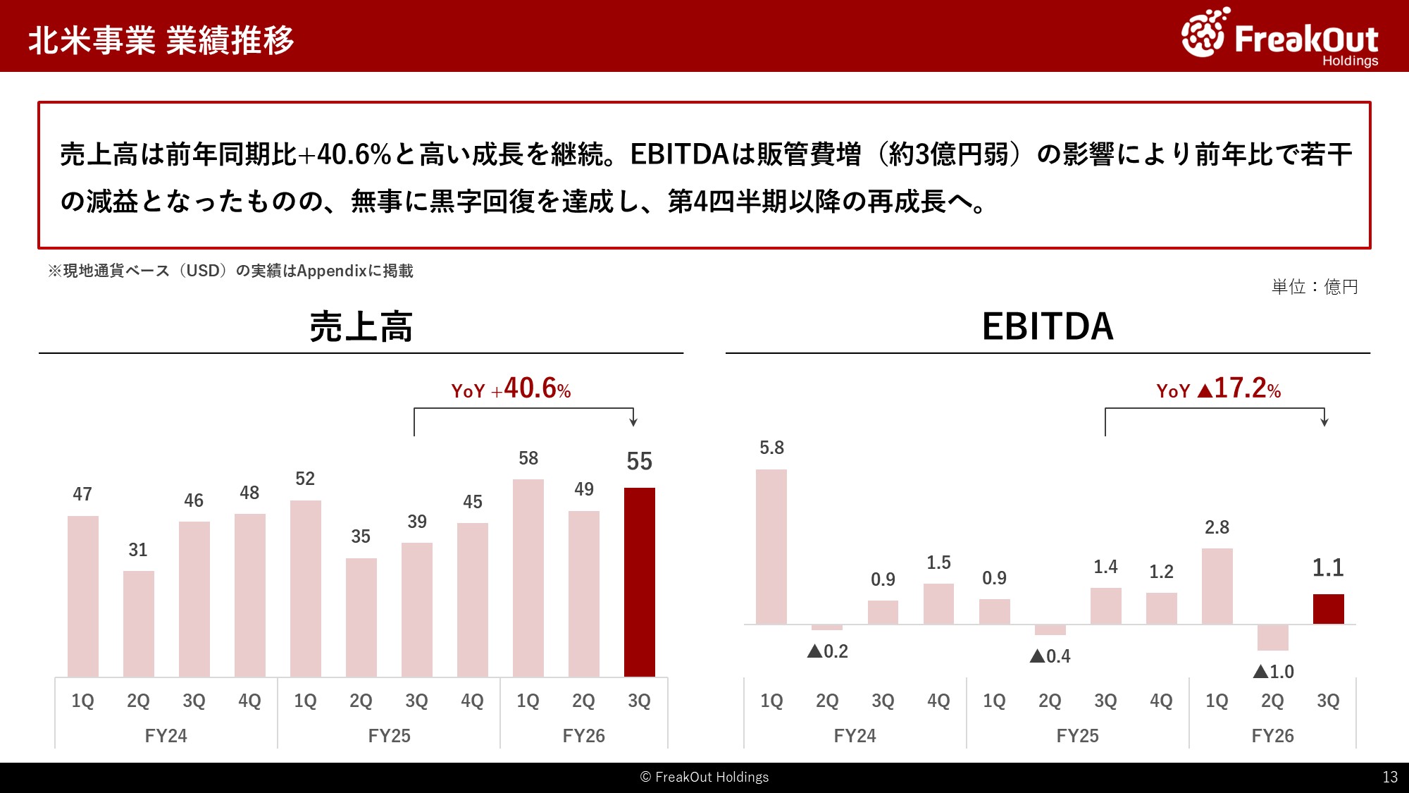 北米事業 業績推移