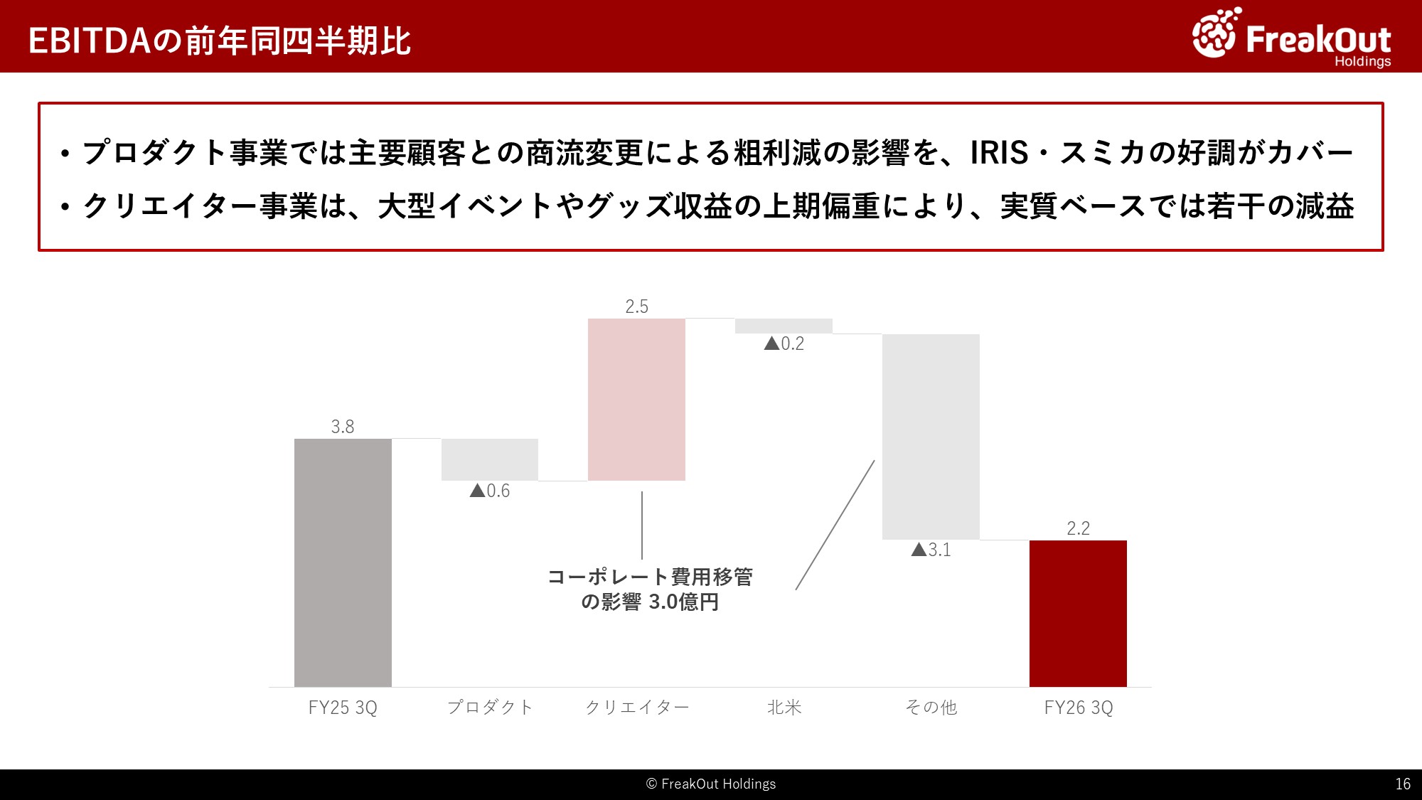 EBITDAの前年同四半期比