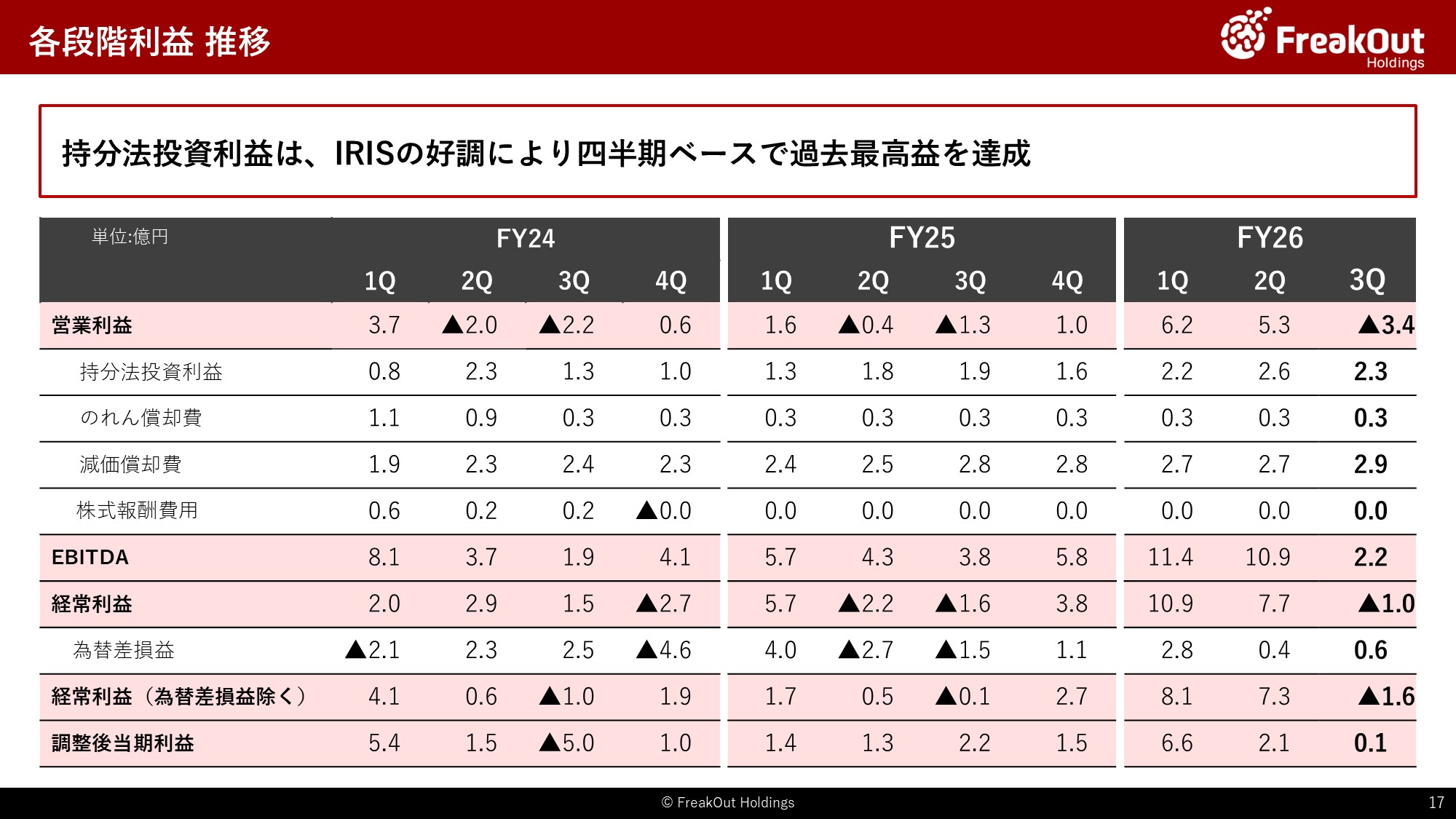 各段階利益 推移