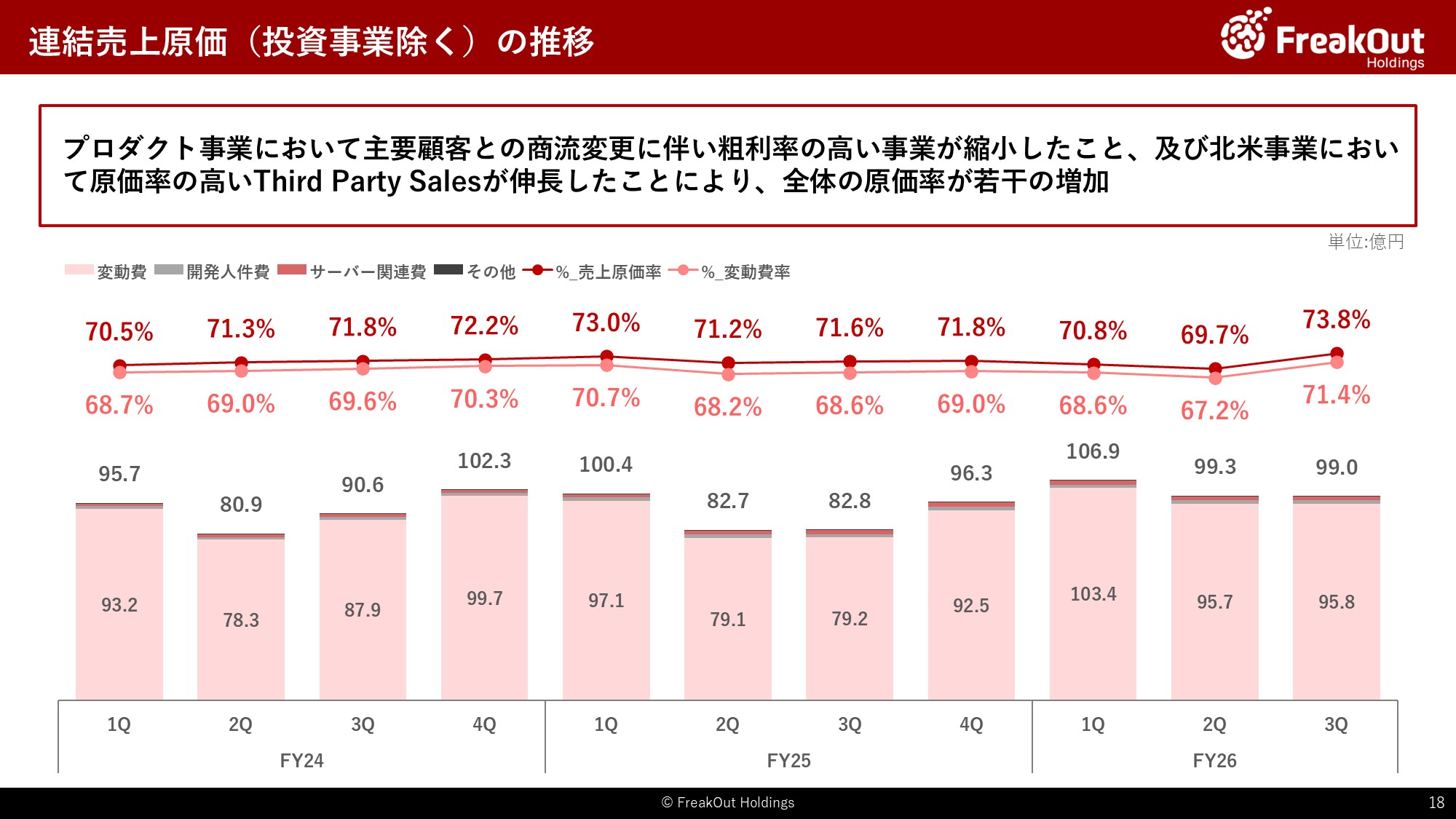 連結売上原価（投資事業除く）の推移