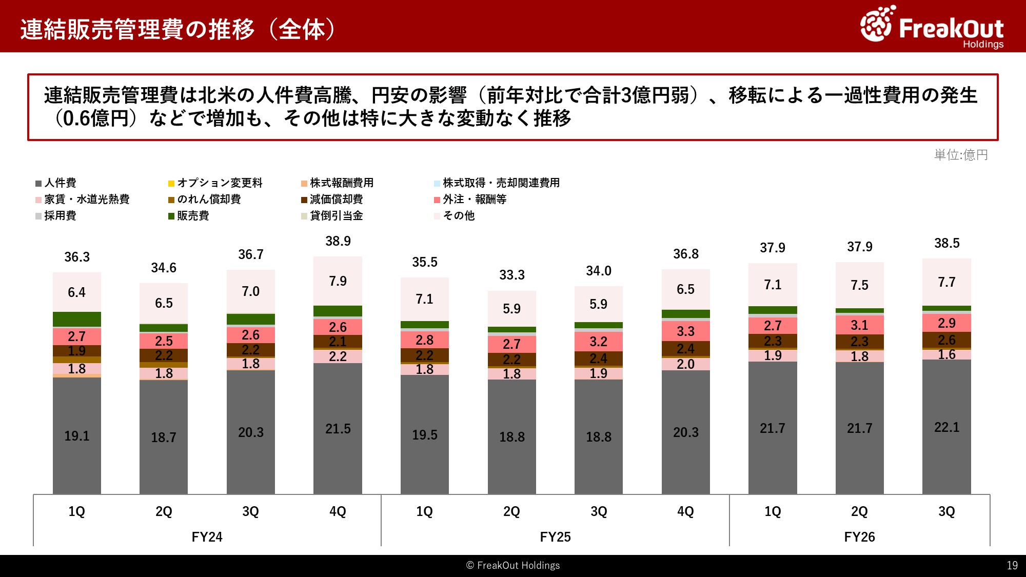 連結販売管理費の推移（全体）