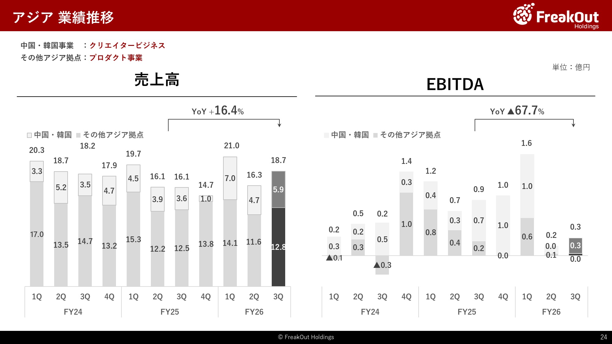 アジア 業績推移