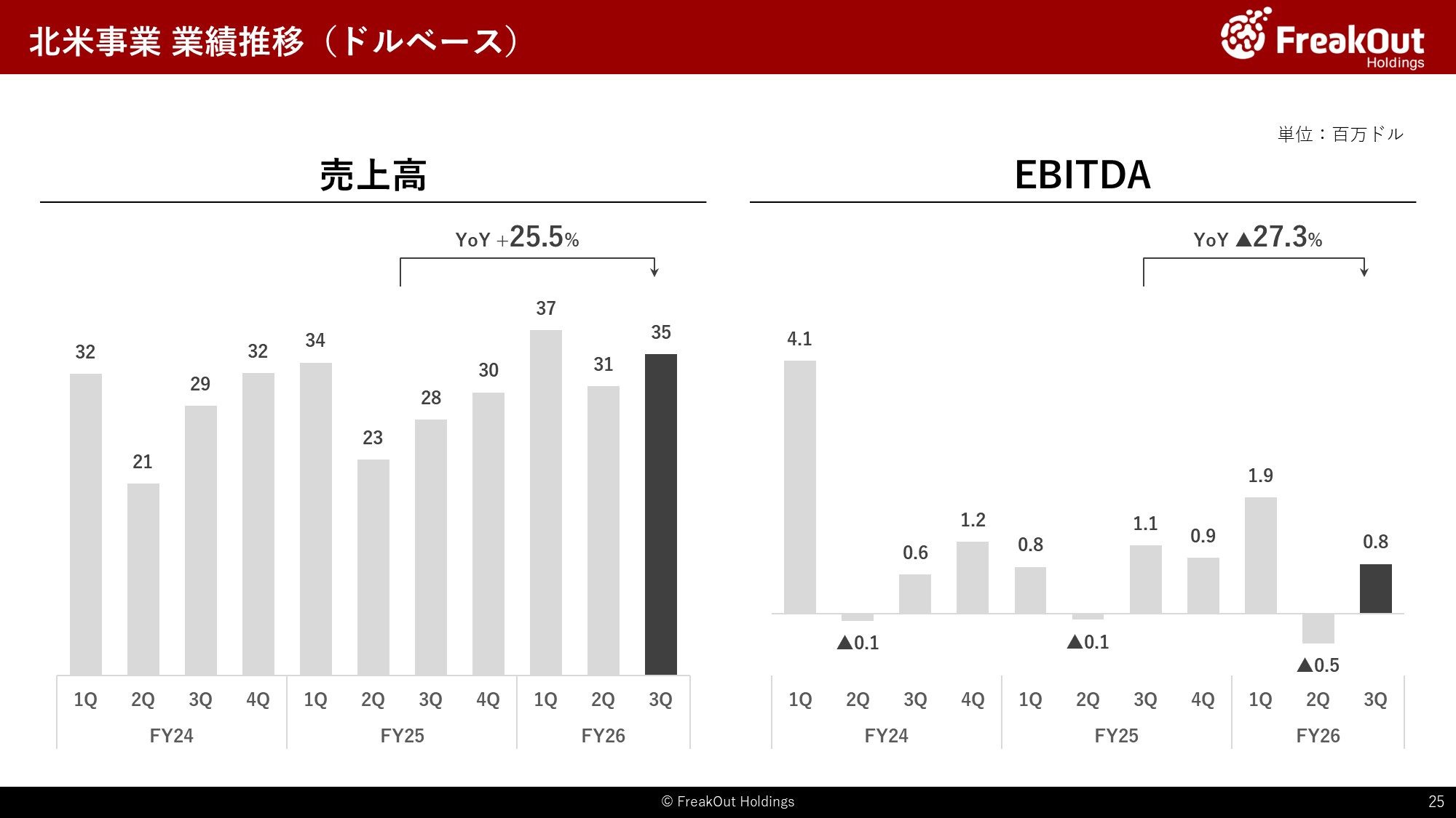 北米 業績推移（ドルベース）