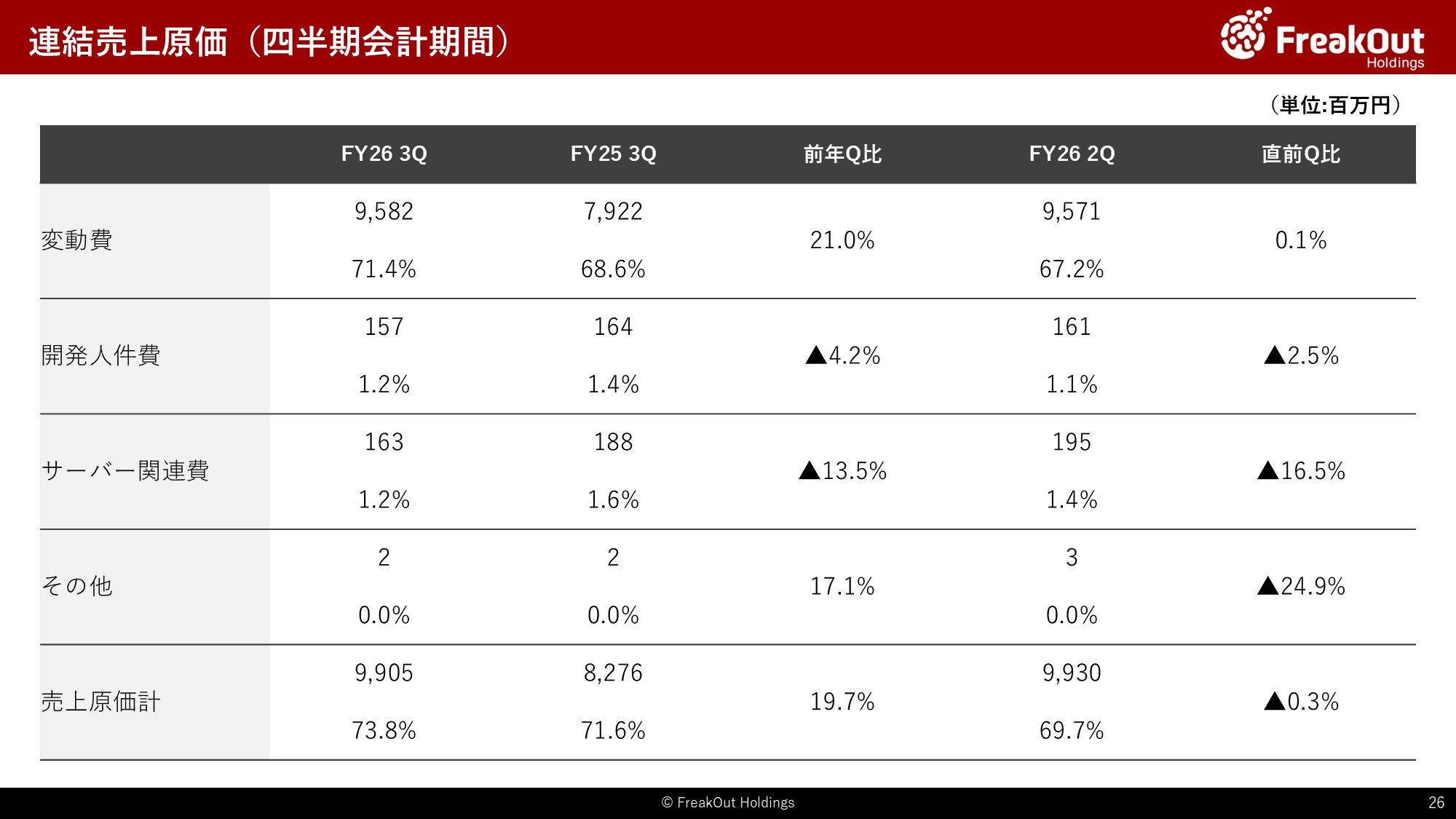 連結売上原価（四半期会計期間）