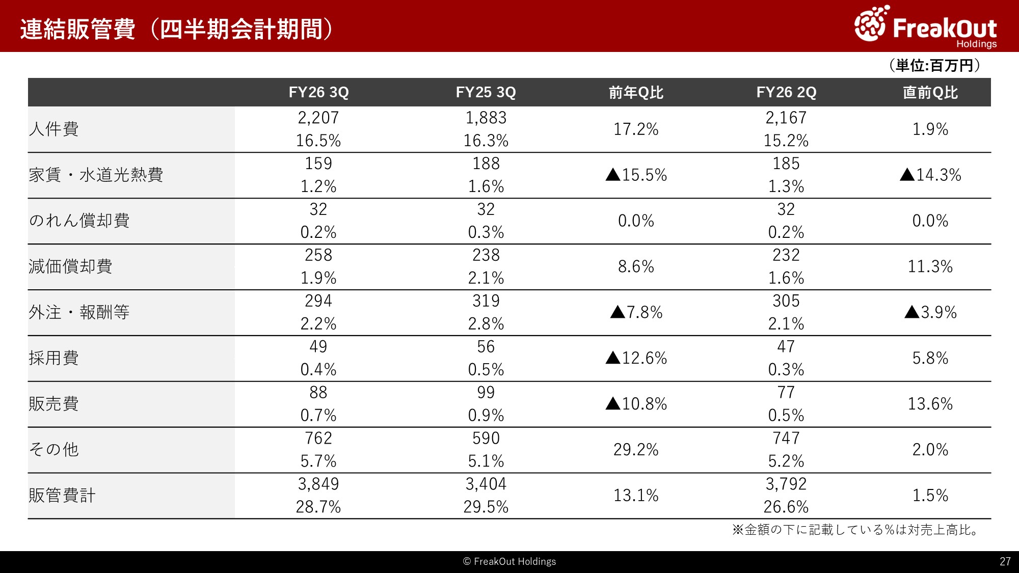 連結販管費（四半期会計期間）