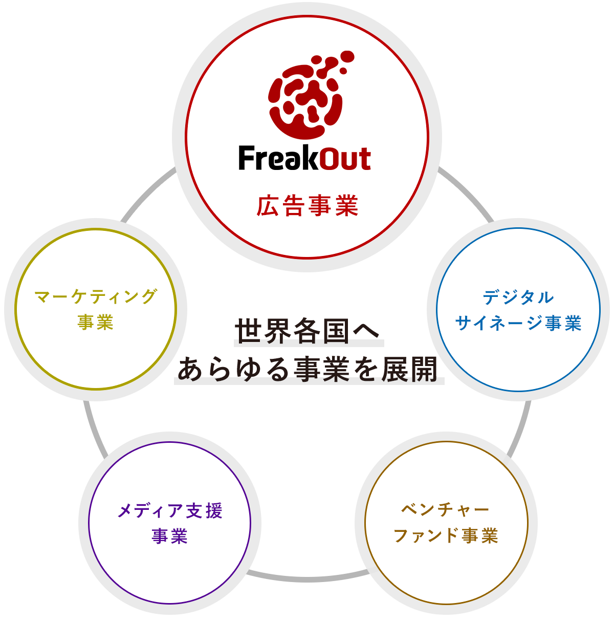 フリークアウトグループの事業図